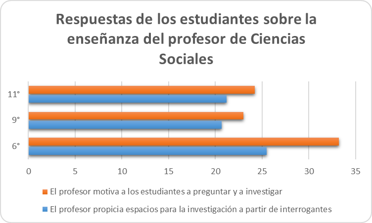 Análisis de resultados a la encuesta de estudiantes
de las cuatro instituciones educativas