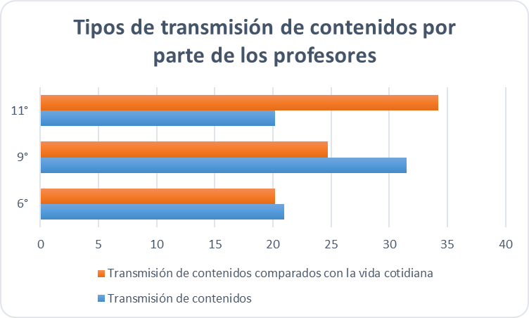 Análisis de los resultados del tipo de contenido
transmitidos por los profesores, según los estudiantes de las IE