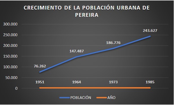  Crecimiento de la
población urbana de Pereira, 1951-1985