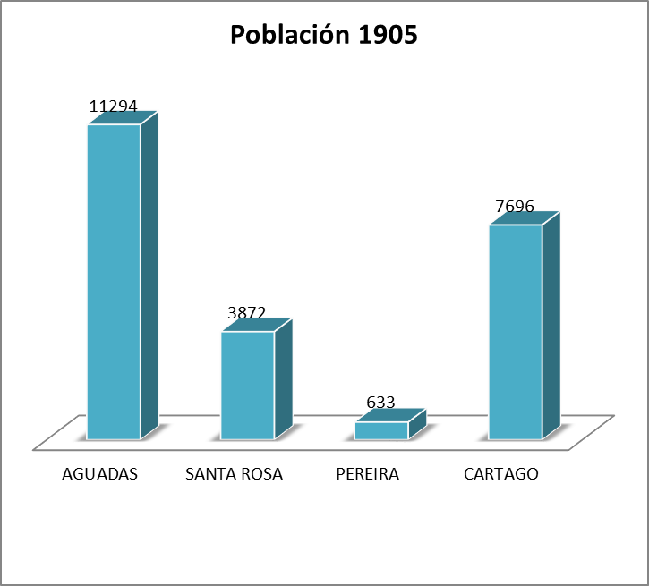 Población 1905