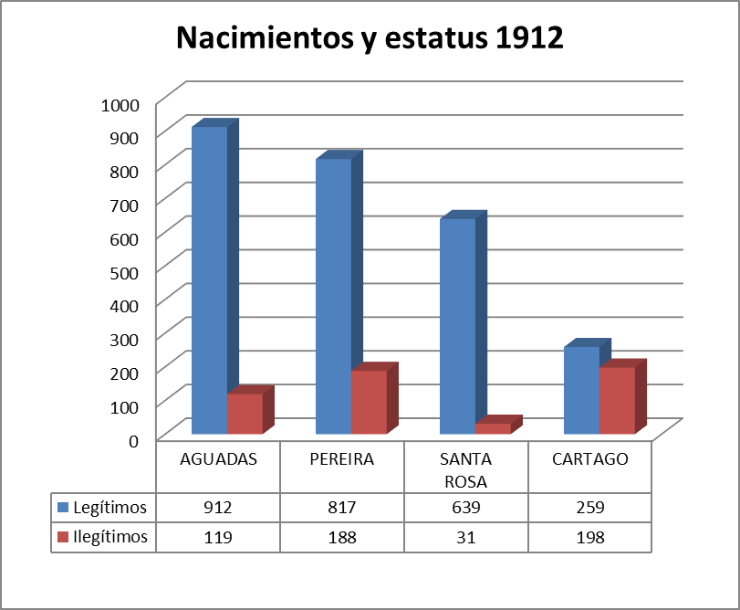 Nacimientos y estatus1912