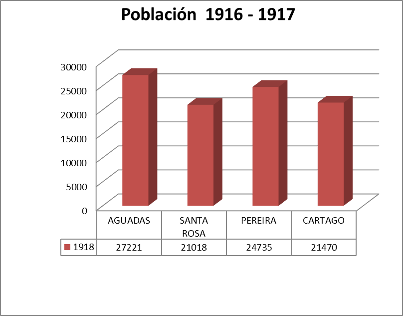 Población 1919-1917