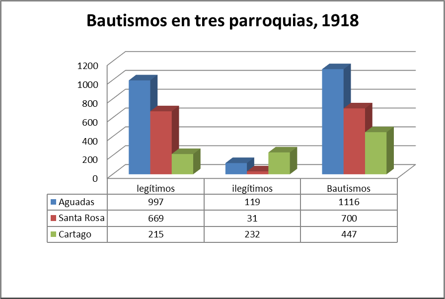 Bautismos en tres parroquias, 1918