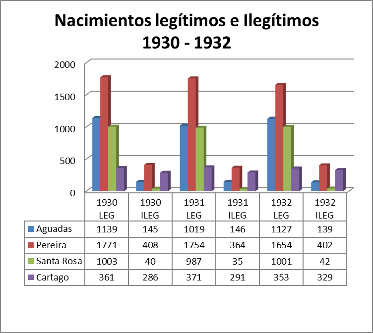 Nacimientos legítimos e Ilegítimos 1930 –1932
