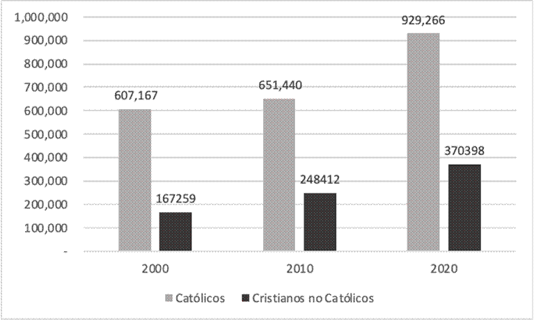 Católicos vs. cristianos no
católicos en el resto del Estado (1990-2020)