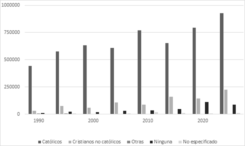 Composición Religiosa del estado de Yucatán 1990-2020