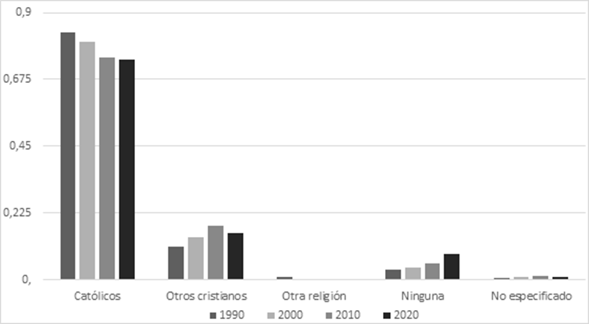 Composición
Religiosa del estado de Yucatán 1990-2020