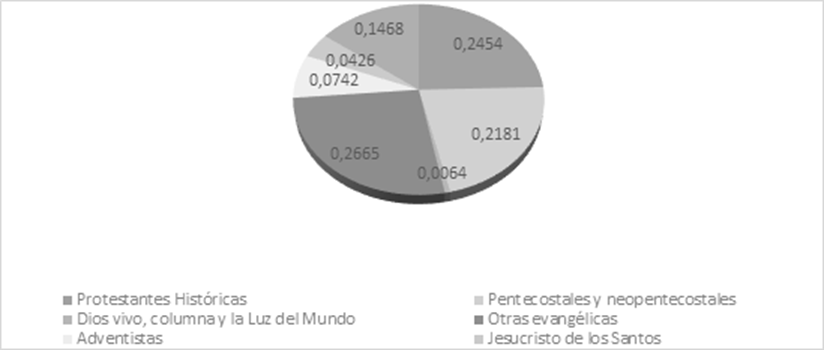 Porcentaje
de cristianos no católicos en Yucatán (2000)