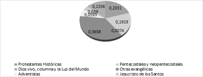 Porcentaje
de cristianos no católicos en Yucatán (2010)