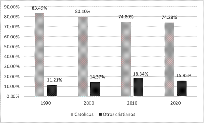 Católicos vs. cristianos no
católicos en Yucatán (1990-2020)