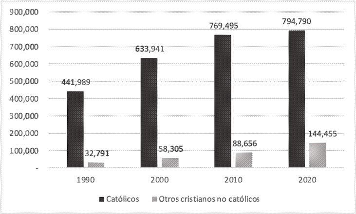Católicos vs. cristianos no
católicos en Mérida (1990-2020)