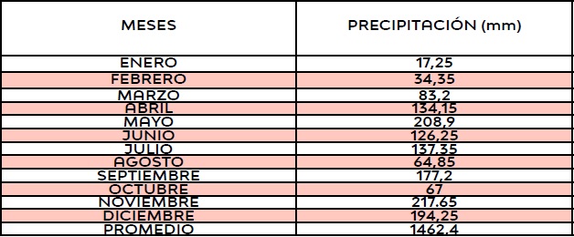Resumen
promedio de la información climática (años: 2010 -
2011).Estación Meteorológica Palmira – Guásimos, Estado
Táchira