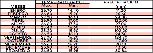 Resumen promedio de la información climática
(años: 1973 - 1982). Estación Meteorológica Palmira –
Guásimos, Estado Táchira.