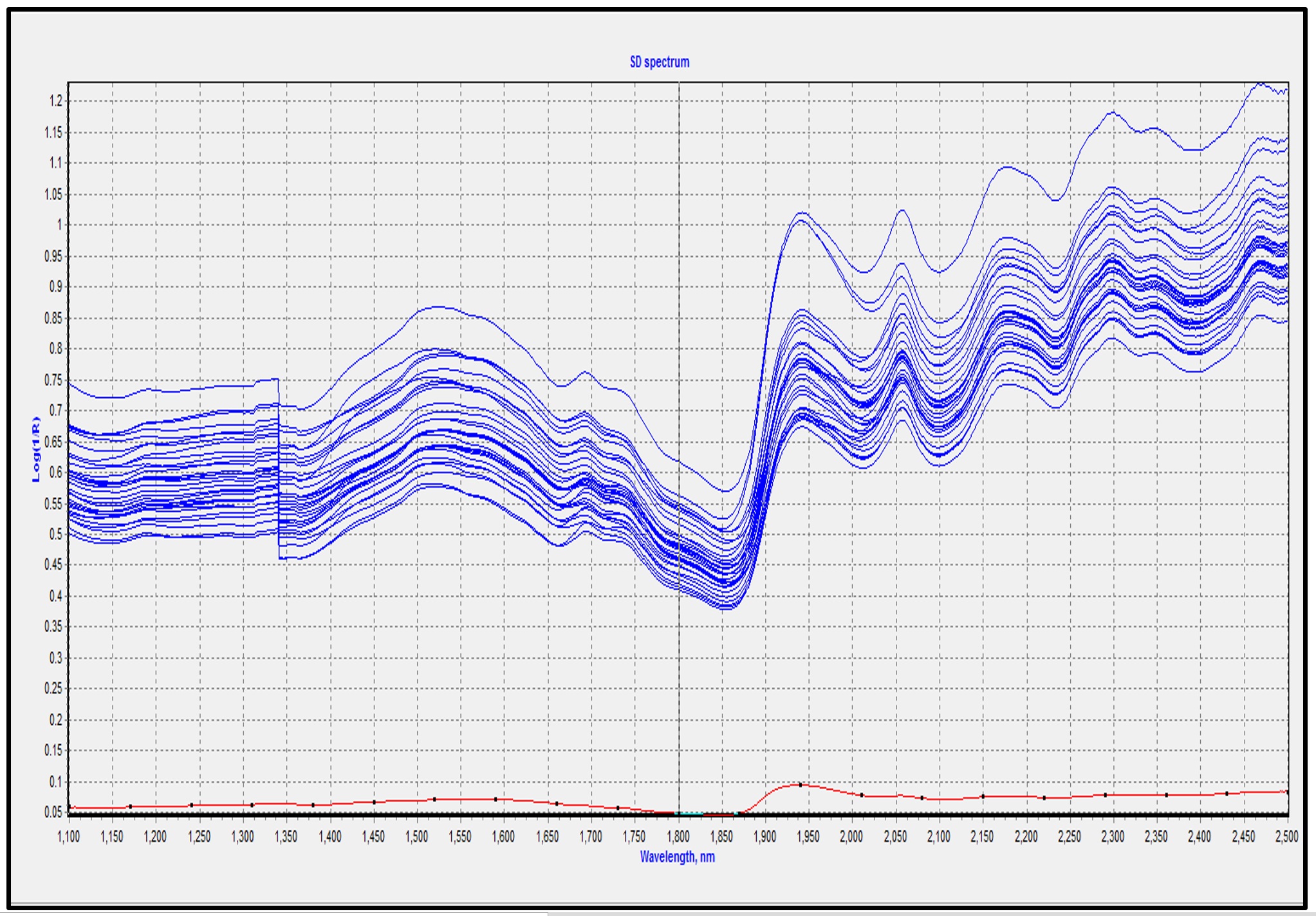 Perfiles espectrales de harina de sangre, obtenido en el equipo NIRS.