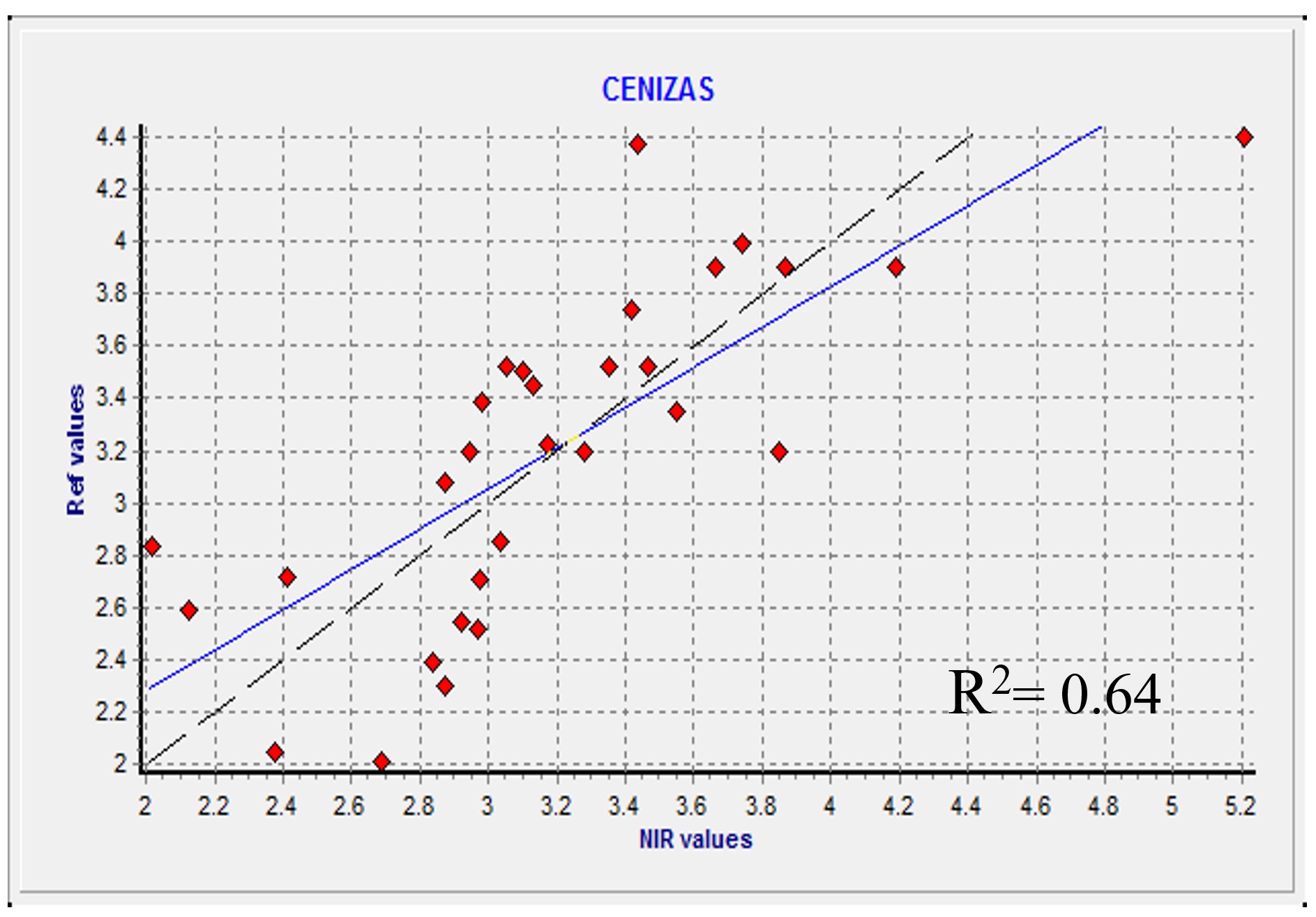 Relación
entre el análisis químico de referencia y la predicción mediante NIRS para
cenizas (Modelo MLR).
