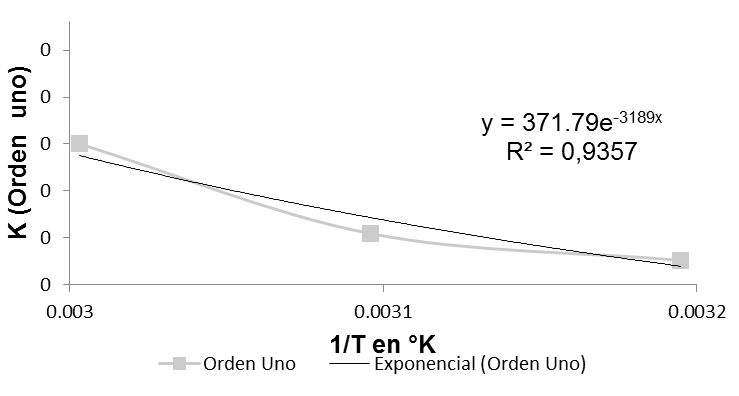 Constante de velocidad de reacción (K) de concetración de la capacidad antioxidante en orden de
reacción uno, ajustada a la ecuación de Arrhenius.