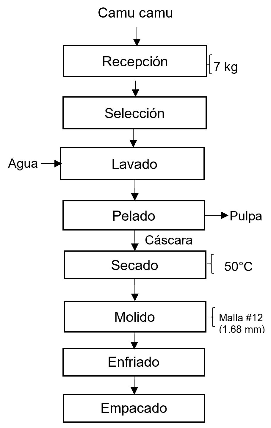 Diagrama de la obtención de la cáscara de camu camu.
