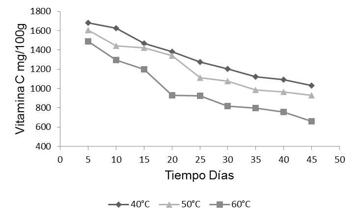 Variación del contenido de
vitamina C a diferentes temperaturas de almacenamiento, durante 45 días.