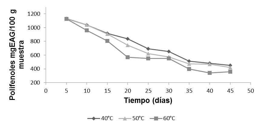 Variación del contenido de polifenoles totales a
diferentes temperaturas de almacenamiento, durante 45 días.