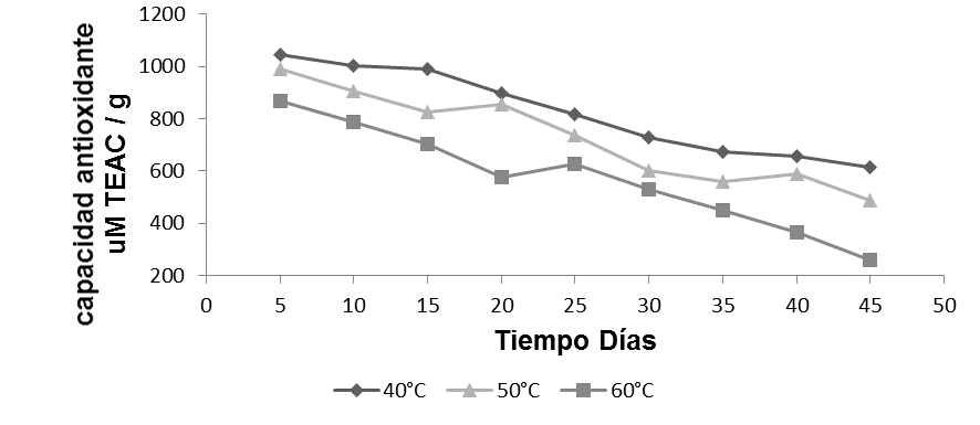 Variación de la capacidad antioxidante a diferentes
temperaturas de almacenamiento, durante 45 días.