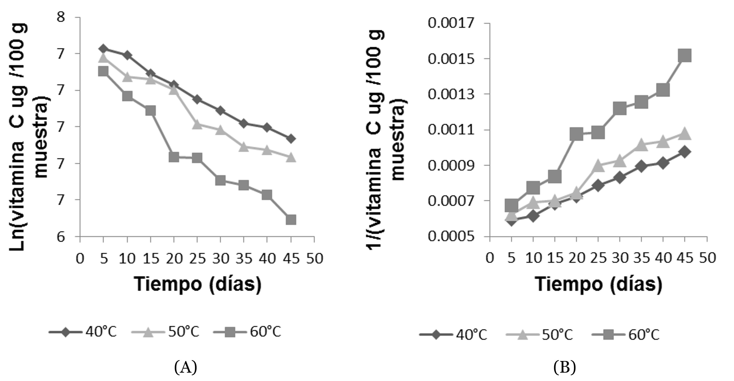 Ajuste de
los valores experimentales de degradación de vitamina C a los modelos de
cinética orden 1(A) y orden 2(B).