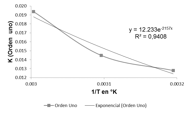 Constante de velocidad de
reacción (K) orden uno para la concentración de vitamina C ajustada a la
ecuación de Arrhenius.