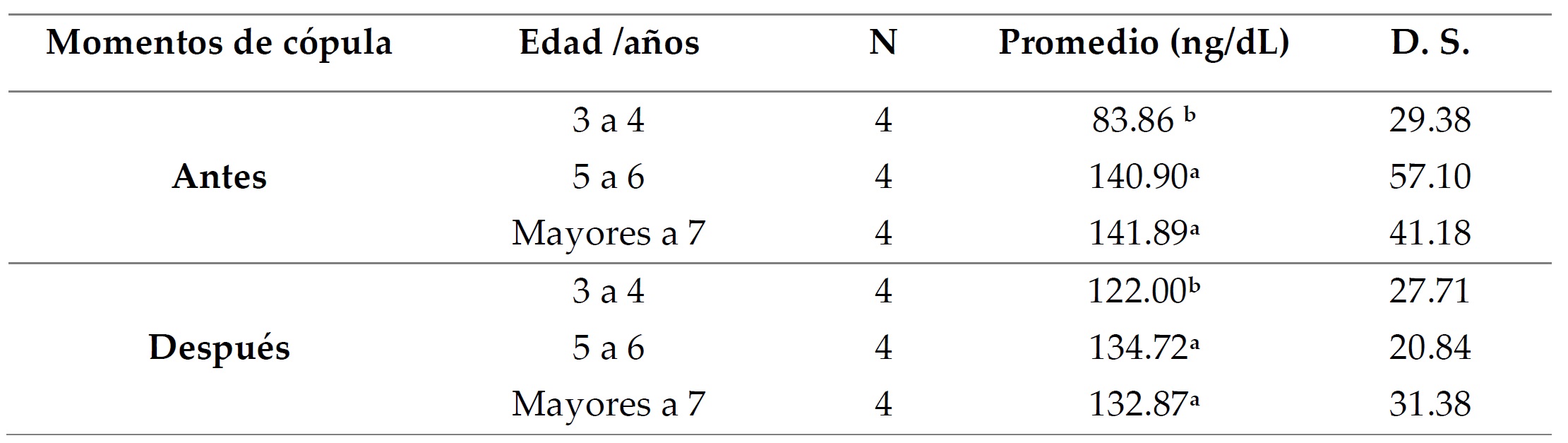 Niveles de testosterona (ng/dL) de alpacas
reproductores según edad y momentos de cópula (antes y después)