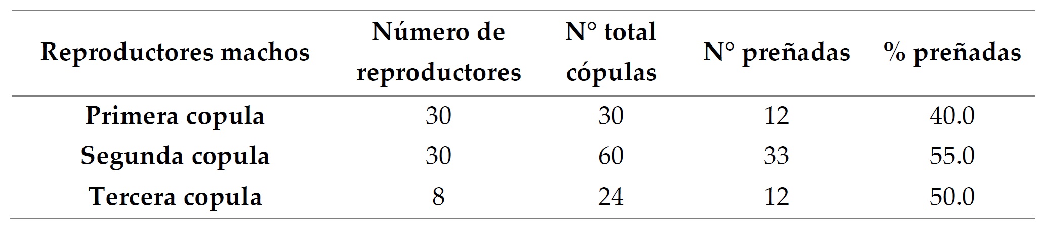 Fertilidad de alpacas
hembras según frecuencia de cópulas