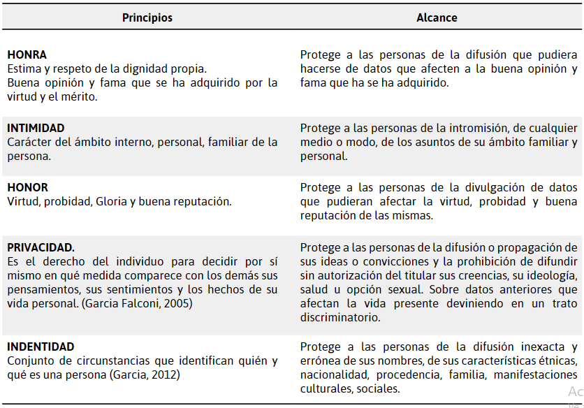 Alcance del
Hábeas Data en relación con determinados principios