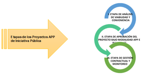 Etapas
de los proyectos APP