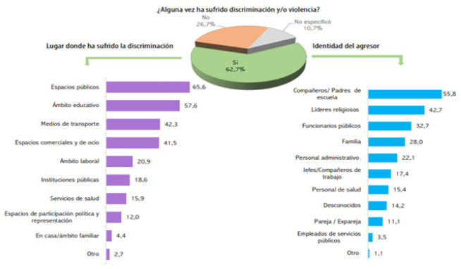 Población
LGTBI que ha sufrido discriminación y/o violencia