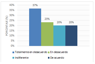 Gráfico
3.