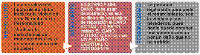 Elementos
del daño moral.
