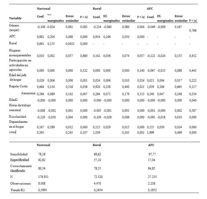 Resultados del modelo por jefatura de hogar (2009-2019) (en porcentaje)