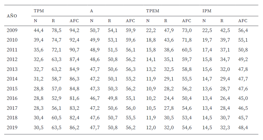 Evolución de la tasa de pobreza multidimensional (tpm), intensidad (a), índice de pobreza multidimensional (ipm) y tasa de pobreza extrema multidimensional (tpem), a nivel nacional (n), rural (r) y de la agricultura familiar campesina (afc) (2009-2019) (en porcentaje).