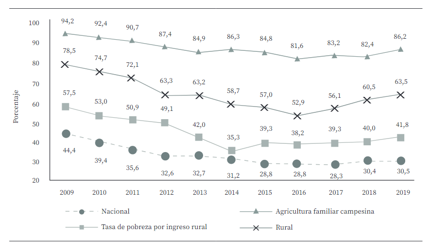 Tasa de pobreza multidimensional y descomposición del índice Evolución de la tasa de pobreza multidimensional y tasa de pobreza por ingreso (2009-2019) (en porcentaje).