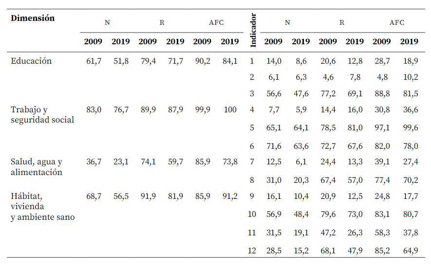 Tasas de privaciones de los hogares por dimensión e indicador en la agricultura familiar campesina (2009-2019) (en porcentaje)