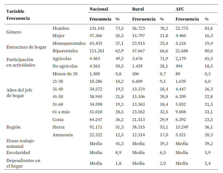 Características socioeconómicas a nivel de jefatura de hogares (2009-2019) (en porcentaje)