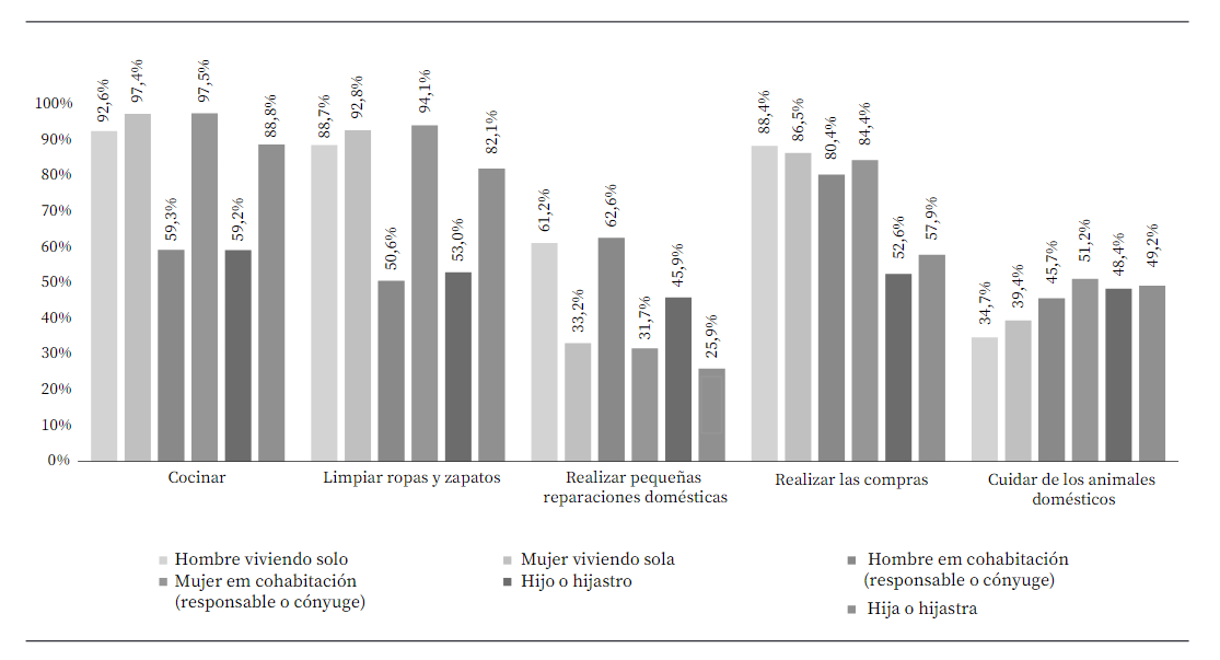 Tasa de realización de tareas domésticas según categoría, sexo y tipo de tarea (Brasil, 2019).