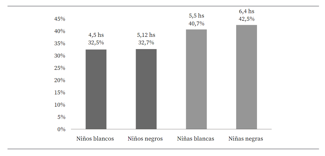 Tasa de realización de tareas domésticas según categoría, sexo y tipo de tarea (Brasil, 2019).