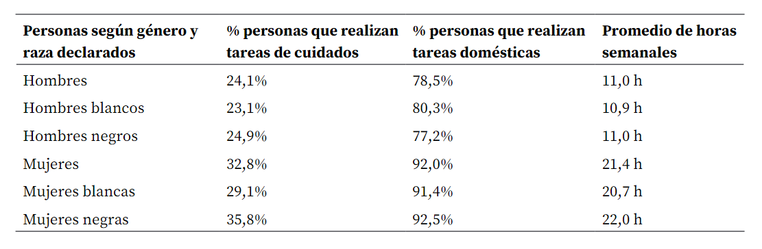 Tasa de realización y horas de tareas domésticas y de cuidado, por sexo y raza (Brasil, 2019)