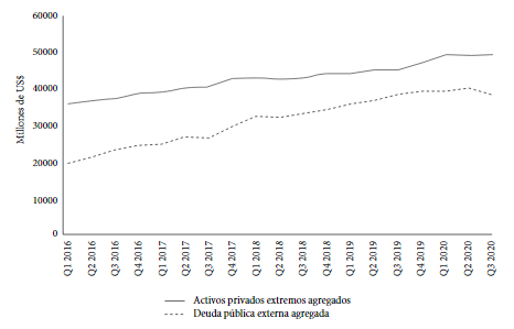 Evolución activos privados y pasivos públicos