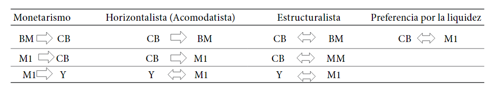 Síntesis de la causalidad de los diferentes enfoques de las teorías monetarias