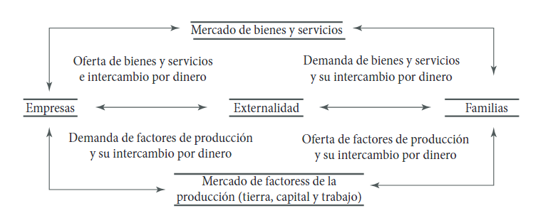 Economía Ambiental: esquema de flujo circular del ingreso