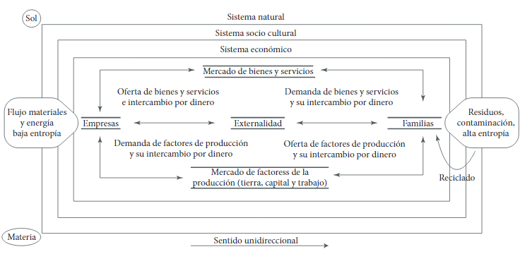 Economía Ecológica: funcionamiento del circuito económico bajo flujos unidireccionales
de
energía y materiales