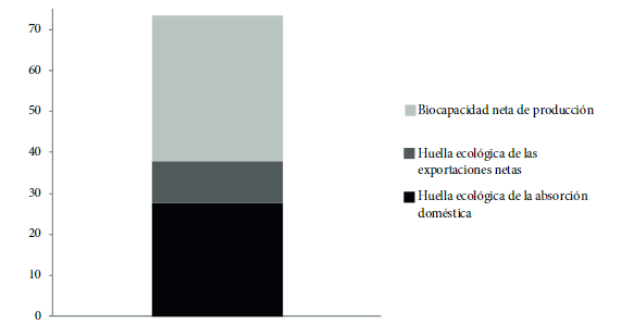 América del Sur. Biocapacidad neta, Huella de la absorción doméstica y
Huella de las ex- portaciones netas, 2007. (En Gha per cápita)
