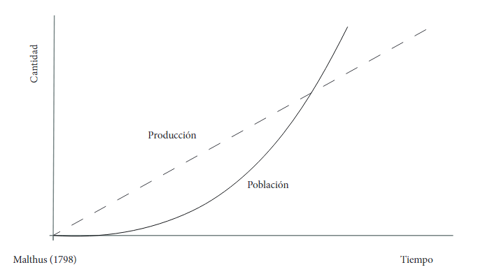 Crecimiento poblacional versus producci&oacute;n (visi&oacute;n malthusiana)