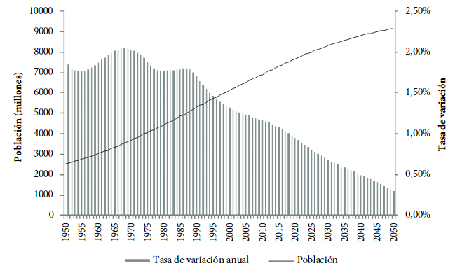 Evoluci&oacute;n de la poblaci&oacute;n mundial 1950-2050