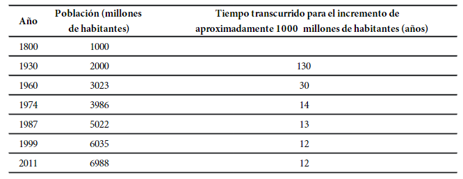 Incrementos de la poblaci&oacute;n mundial por periodos