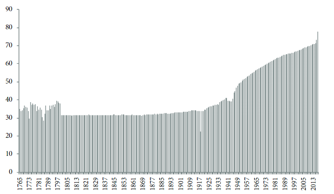 Evoluci&oacute;n promedio de la esperanza de vida a nivel mundial 1765-2050